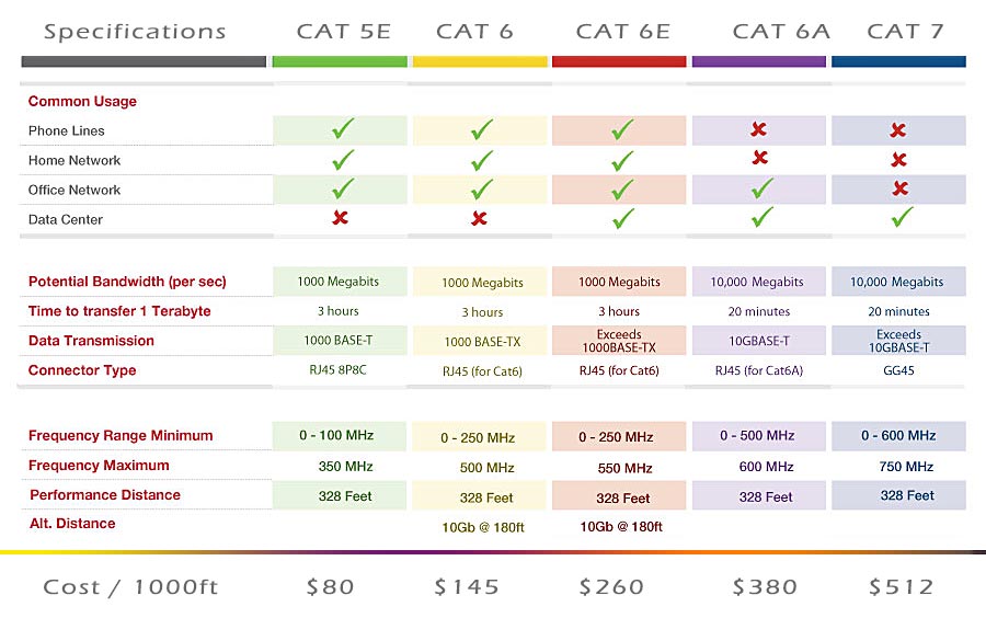 How to know which is the right network cable