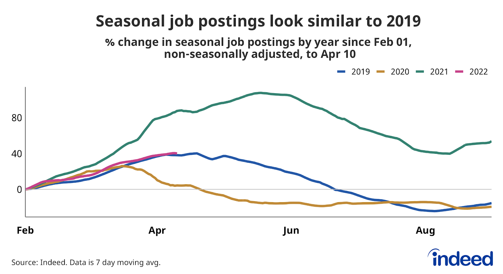 Line graph titled “Seasonal job postings look similar to 2019.” 