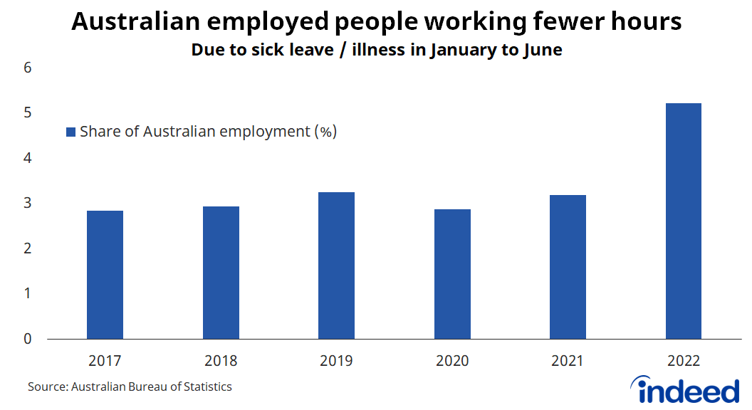 Bar graph titled “Australian employed people working fewer hours.”
