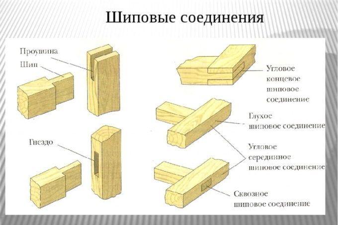 Виды столярных соединений