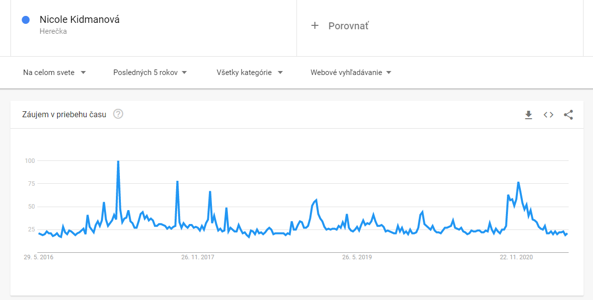 Google trends záujem vo vyhľadávaní