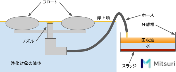オイルスキマーとは 構造 原理 効果 種類 金属加工の見積りサイトmitsuri ミツリ