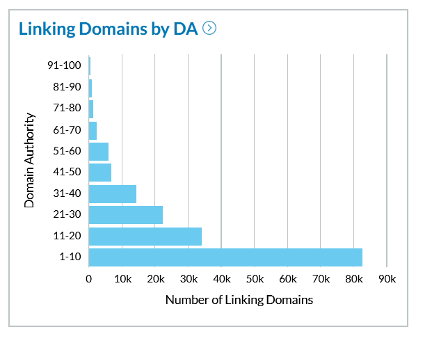 See the linking domains to your website by domain authority using the Moz Link Explorer.