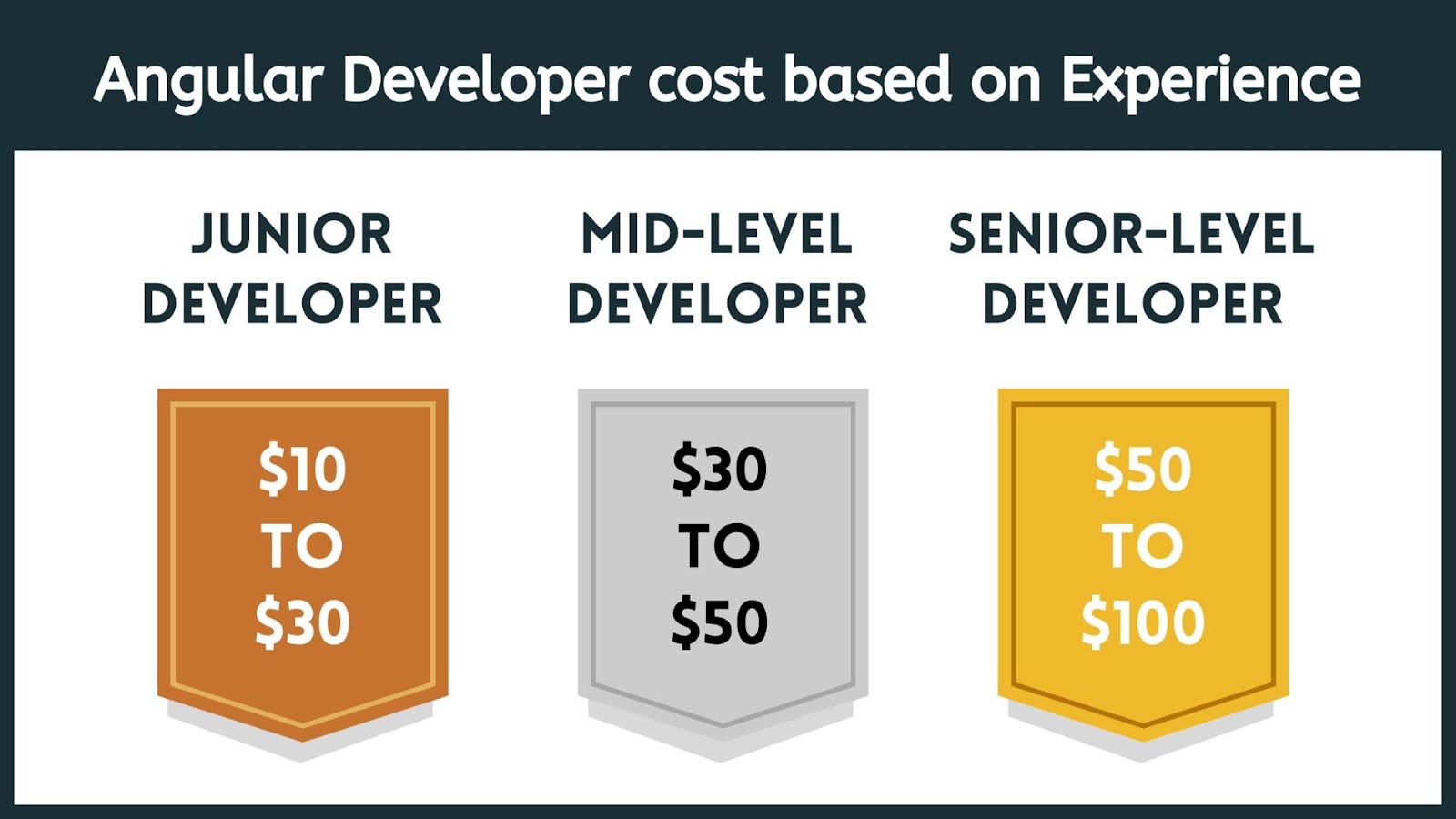 cost of Angular developer based on experience. junior developer, Mid-level Developer, senior developer