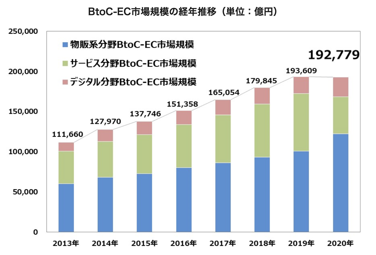 経済産業省｜電子商取引に関する市場調査の結果を取りまとめました