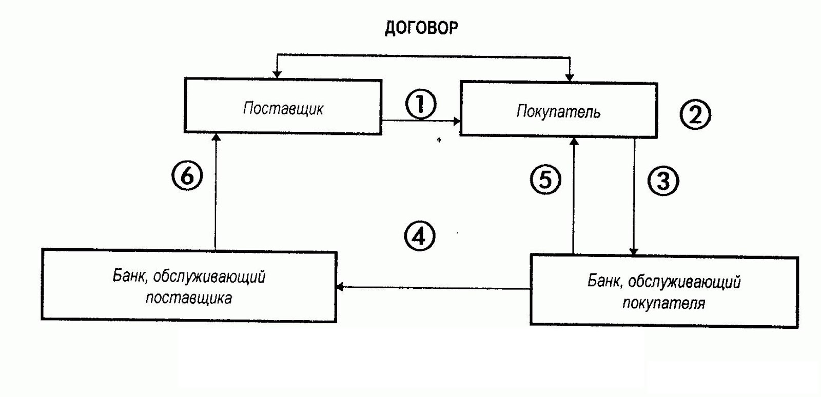 Реферат: Формы денежных расчетов в коммерческой деятельности