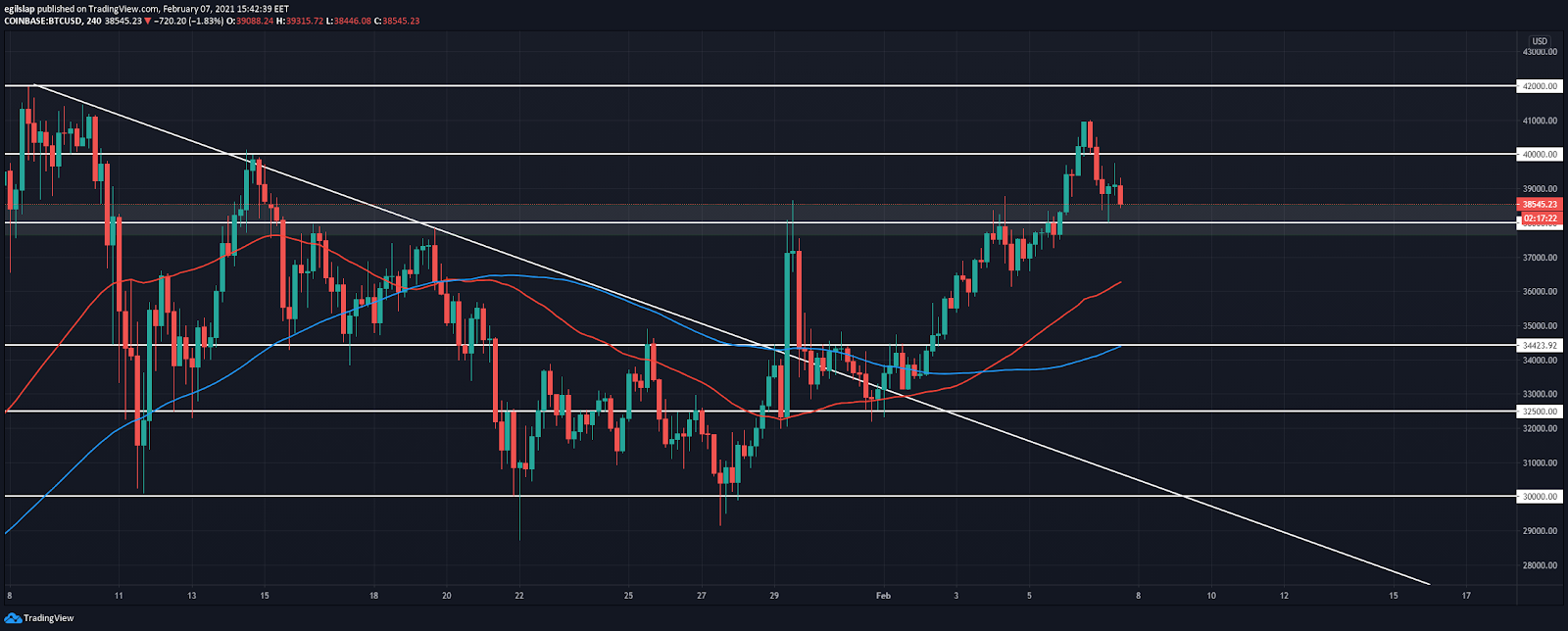 Weekly Crypto Price Analysis - BTC