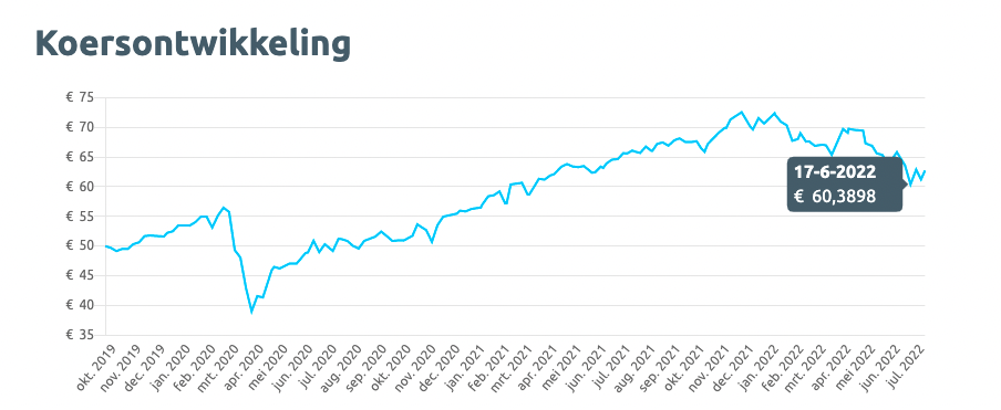 Koersontwikkeling beleggingen