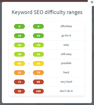 How to Accurately Determine Keyword Competition in SEO?