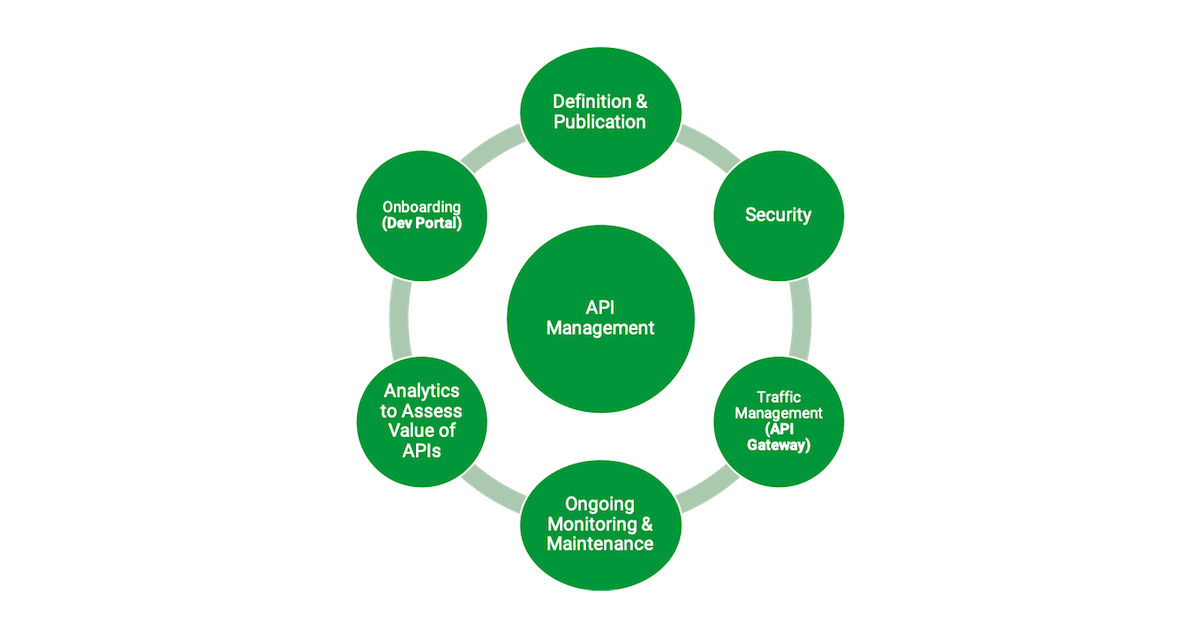 Components of API management 