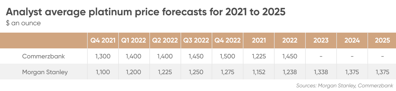 analyst average platinum price forecast for 2021-2025