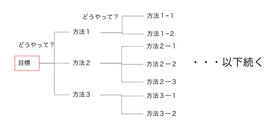 ロジックツリー２