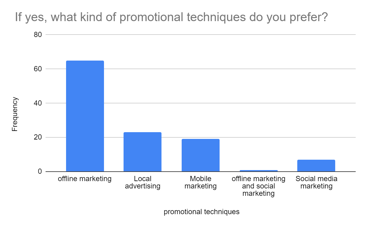 WHAT KIND OF PROMOTIONAL TECHNIQUES DO YOU PREFER?