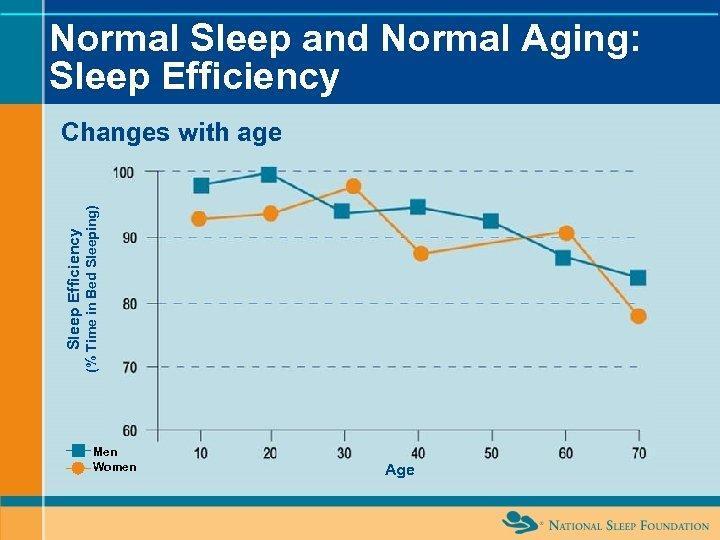 Sleep and Aging Well The information in this