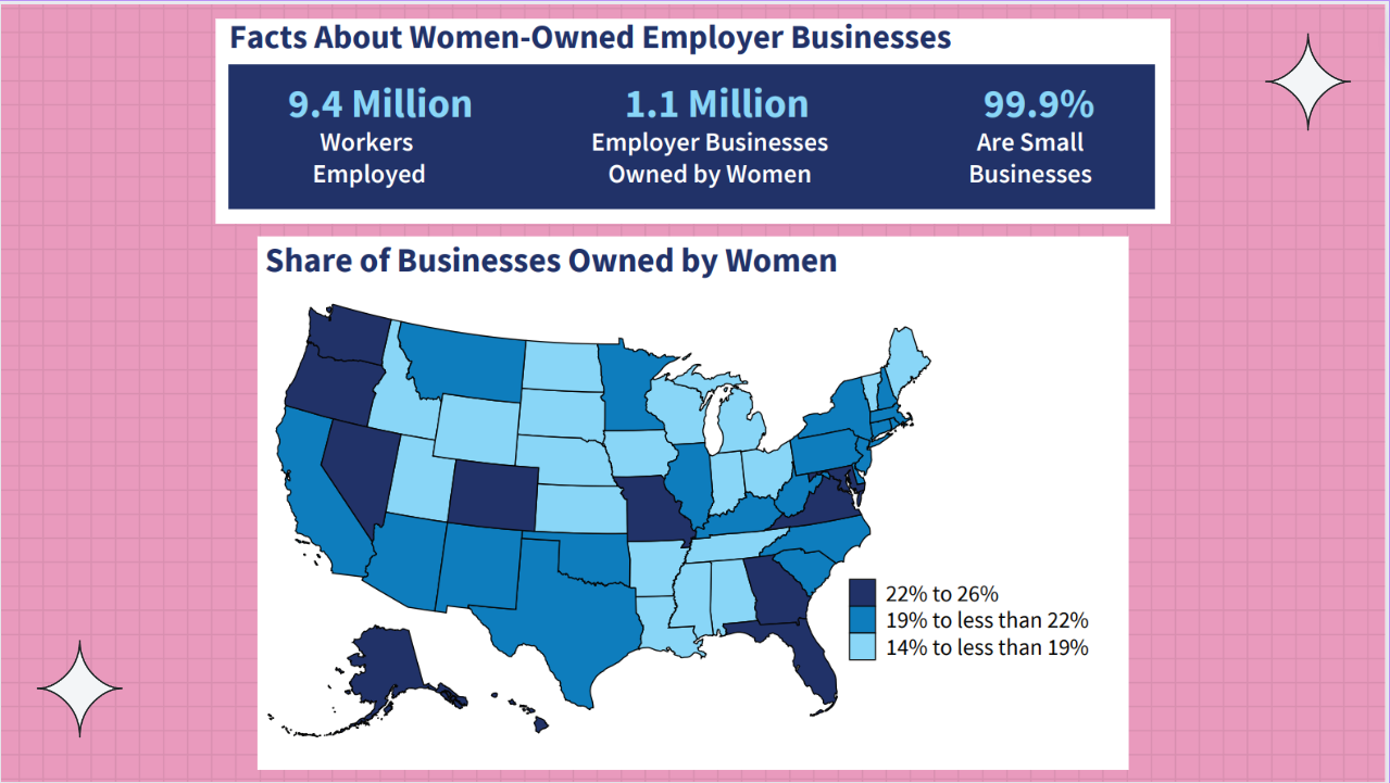 facts about women-owned business