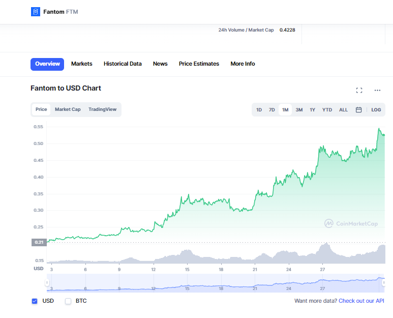 Fantom’s price graph for Jan ‘23 (Coinmarketcap)