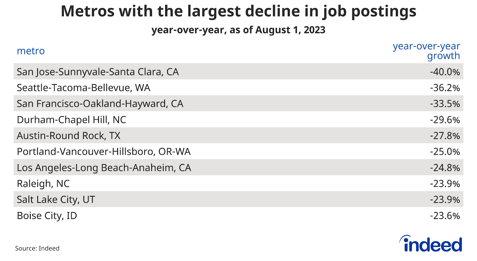 Chart titled “Metros with the largest decline in job postings” with columns named “ metro,” and “year-over-year growth.” Indeed tracked the change in postings by metro, finding that among metros with more than half a million residents, San Jose-Sunnyvale-Santa Clara, CA had the largest year-over-year decline, along with several other metros with a large share of jobs that can be done remotely.