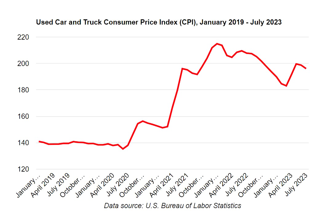 A graph showing the used car and truck consumer price index from 2019 to 2023