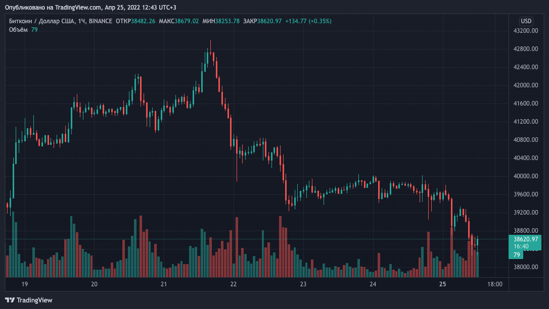 Цена биткоина обновила локальный минимум ниже $38 500