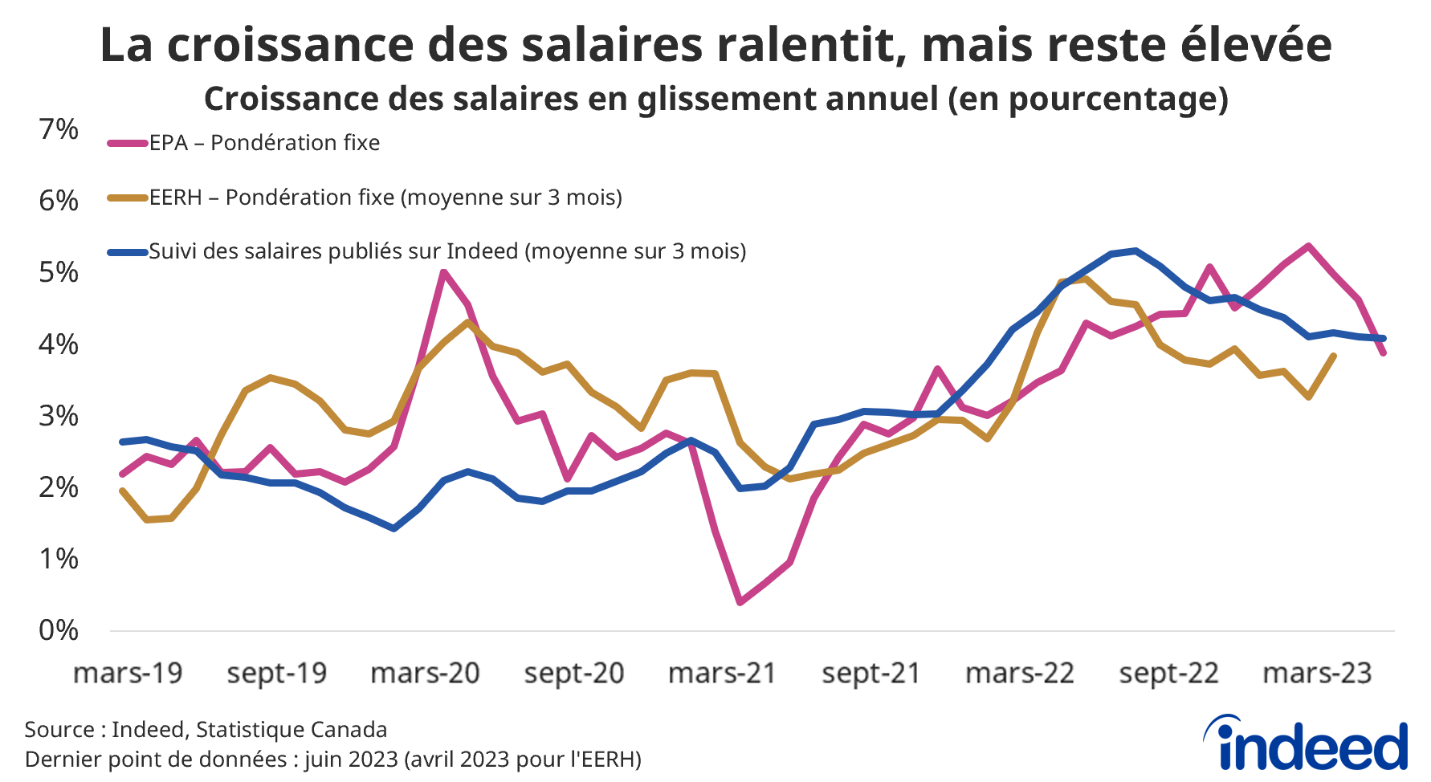 Le graphique linéaire intitulé « La croissance des salaires ralentit, mais reste élevée » montre la croissance des salaires en glissement annuel d'après l'Enquête sur la population active (pondération fixe), l'Enquête sur l'emploi, la rémunération et les heures de travail (pondération fixe, moyenne sur 3 mois) et le suivi des salaires publiés sur Indeed (moyenne sur 3 mois) entre mars 2019 et juin 2023. Ces trois mesures s'élèvent à près de 4 % en glissement annuel, mais ralentissent depuis le milieu de l'année 2022. 