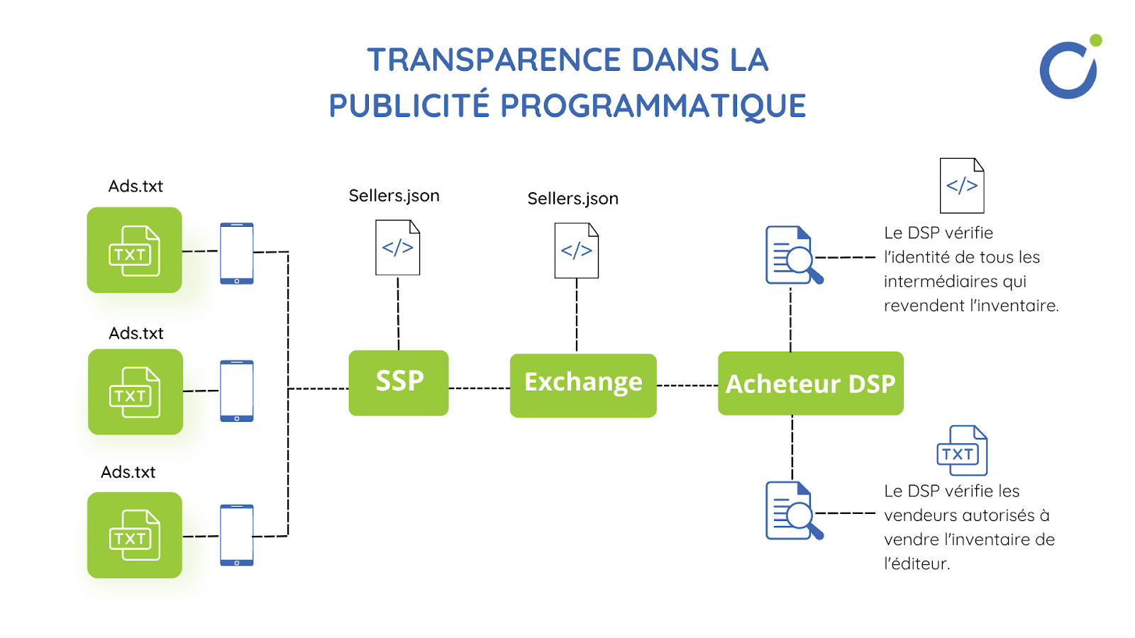 Fichiers ads.txt et sellers.json