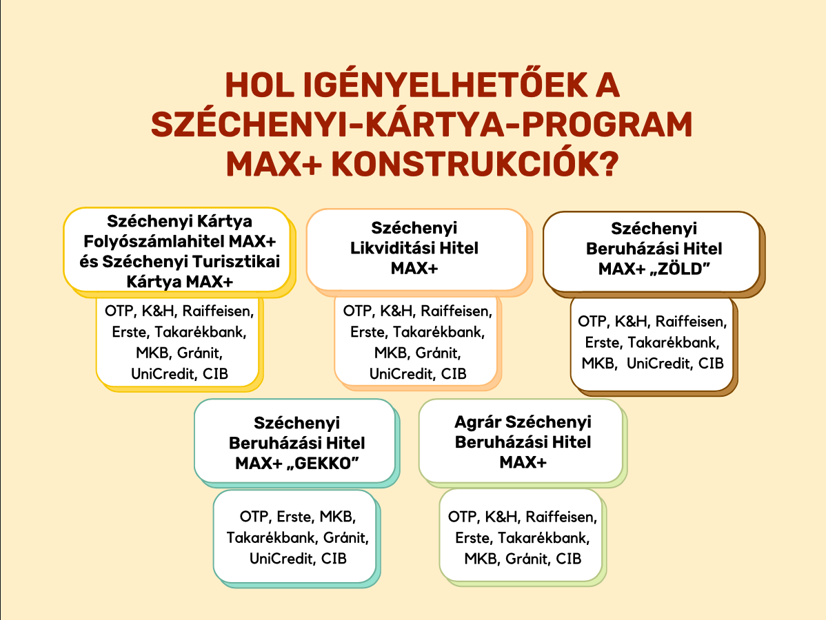 hol igényelhetők a széchényi-kártya program max+ konstrukciók