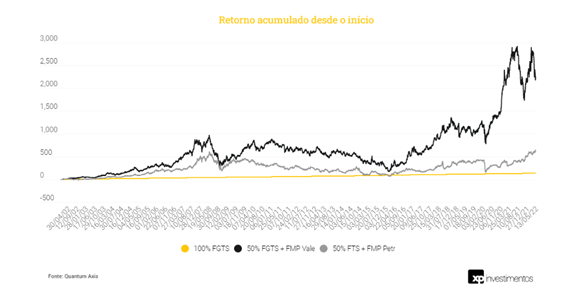 Retorno acumulado do FGTS + Vale + Petrobras