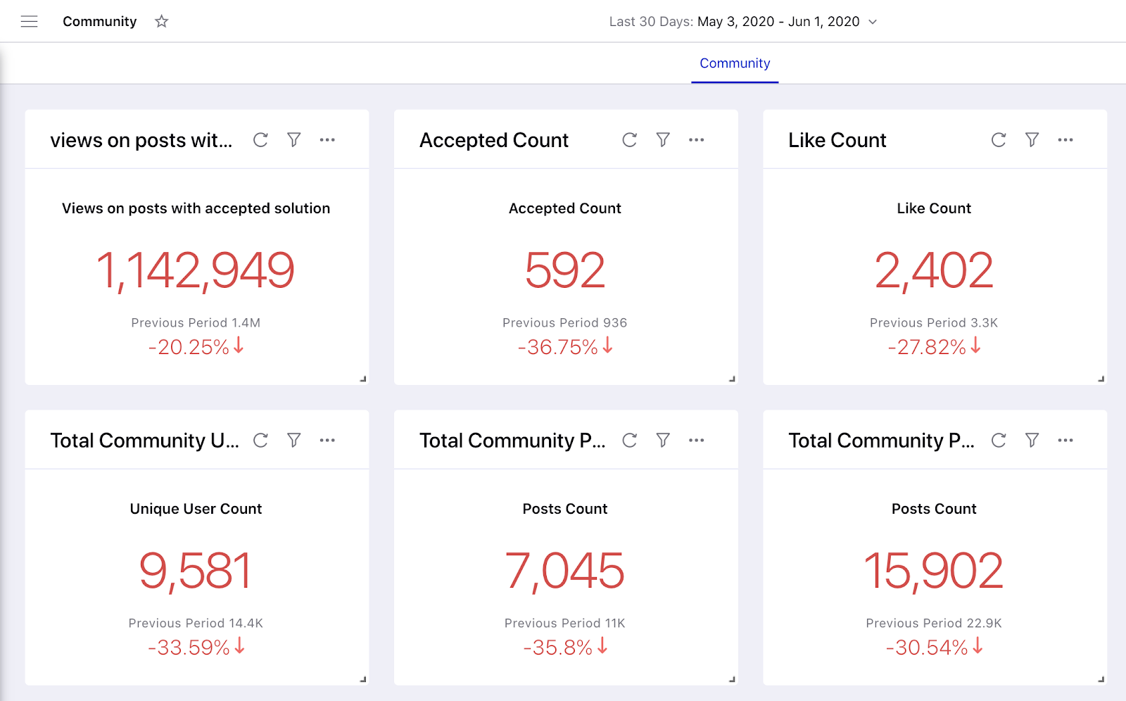 Community Reporting