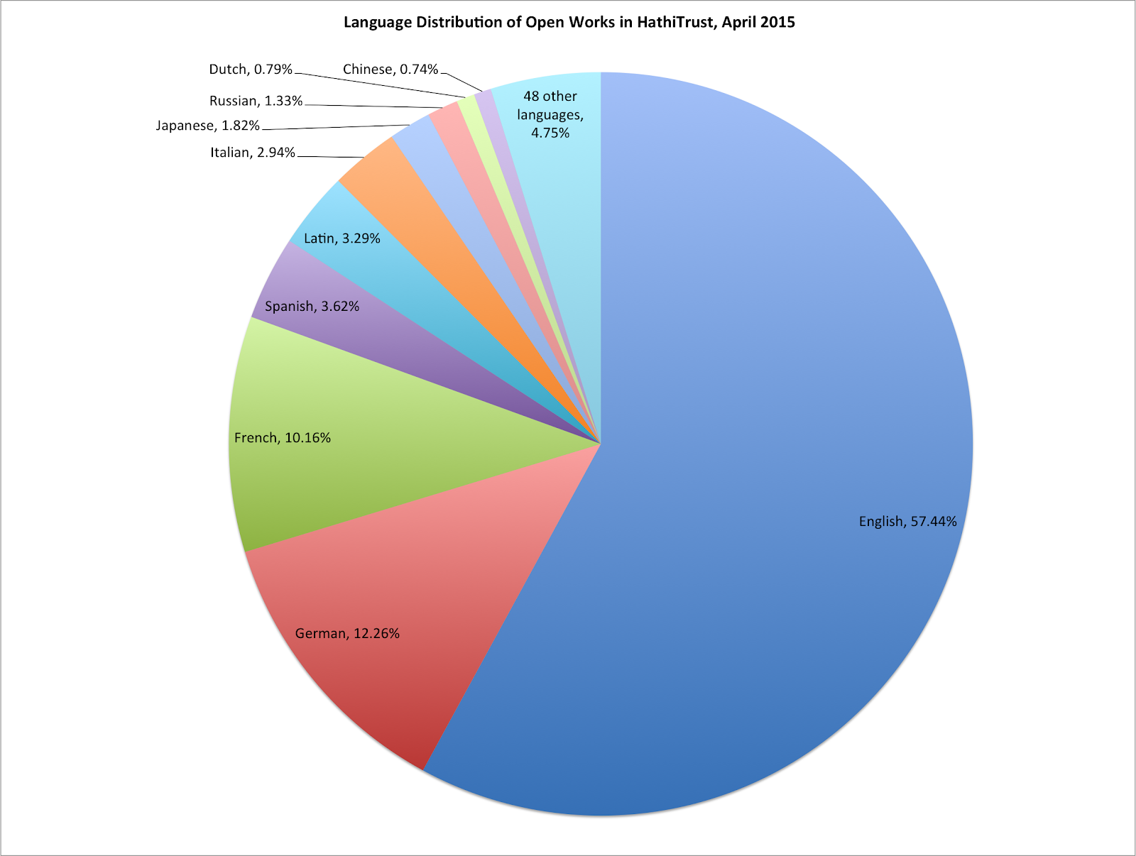 lang-dist-open-april2015.png