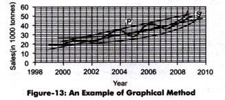 An Example of Graphical Method