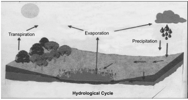 DAV CLASS 8 Natural Resources: Land, Soil and Water Solutions