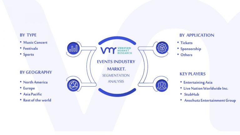 Event Industry Market Size by Type