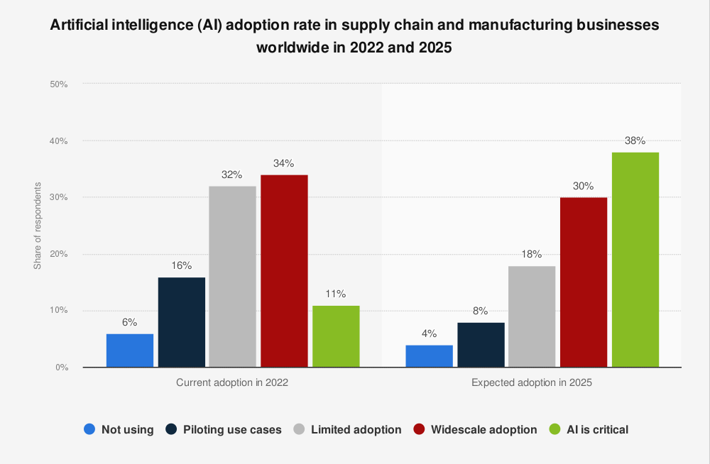  A bar graph showing that AI adoption in the supply chain sector will significantly increased between 2022 and 2025. Implementing AI is one of the most important supply chain  best practices.