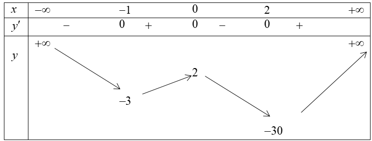 Cho hàm số (fleft( x right) = 3{x^4} - 4{x^3} - 12{x^2} + 2). Tìm giá trị của tham số (m) để phương trình (left| {fleft( x right)} right| = m) <strong> </strong> có (8) nghiệm?</p> 1