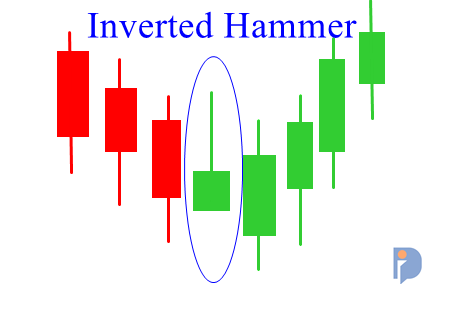 CANDLE Inverted Hammer
