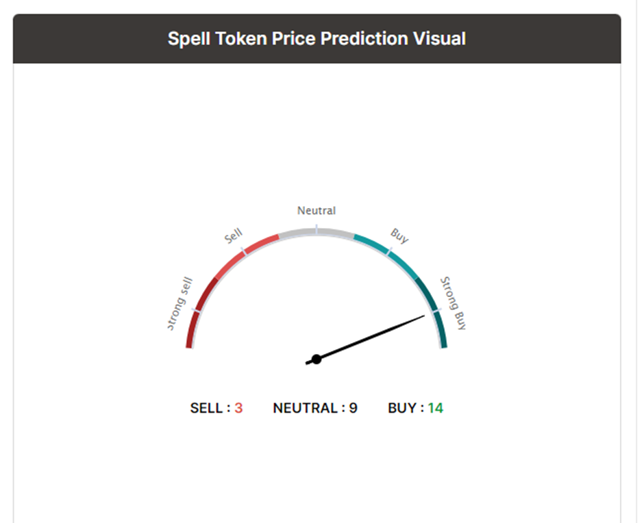 Spell Price Prediction 2021 to 2028 2