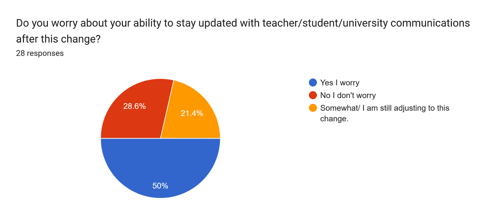 Forms response chart. Question title: Do you worry about your ability to stay updated with teacher/student/university communications after this change?. Number of responses: 28 responses.