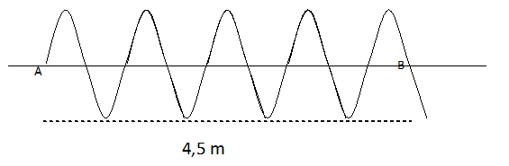 Apabila jarak A - B adalah 4,5 m. Maka satu gelombang penuh panjangnya adalah .....