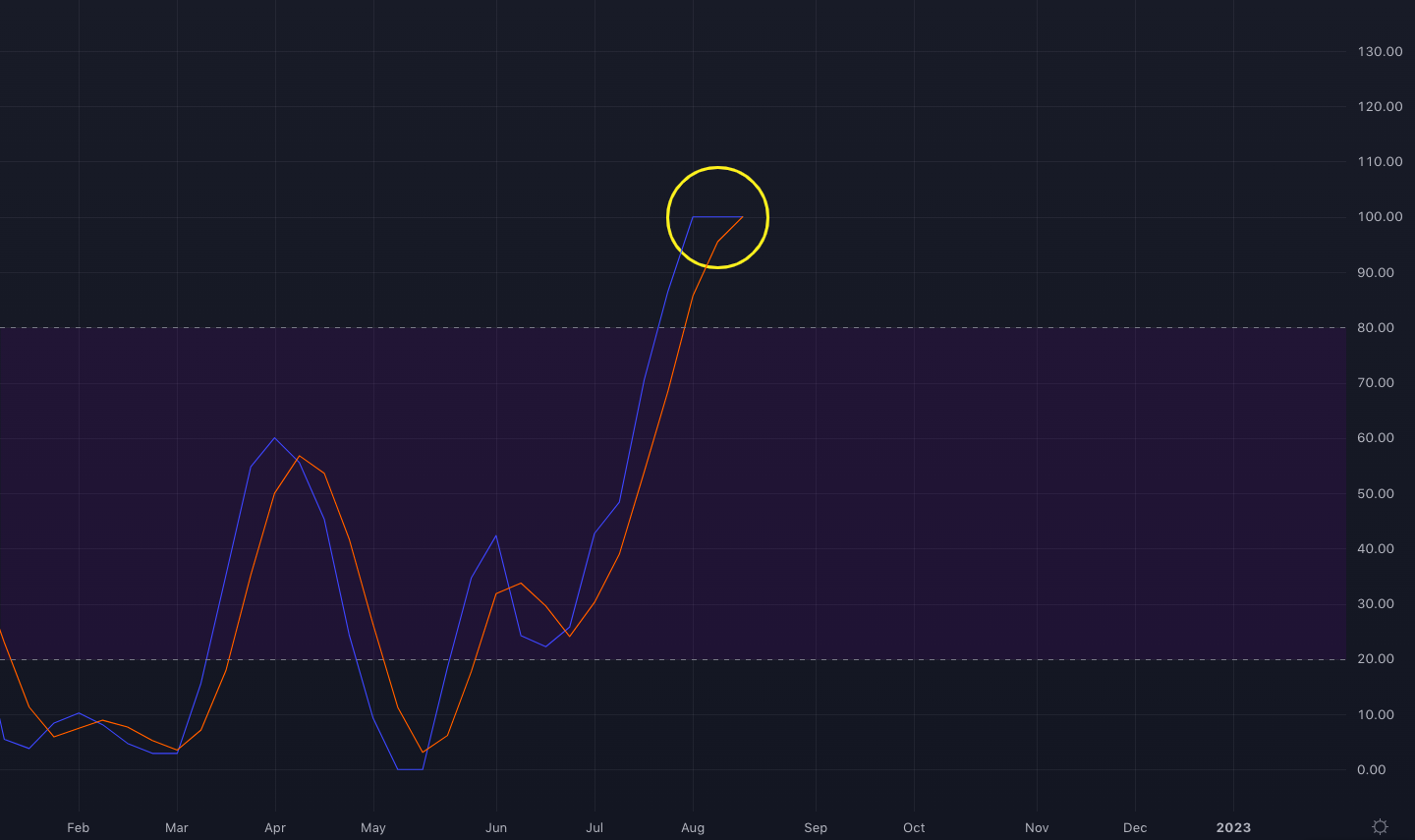 weekly_stochastic_chart_for_s&p_500