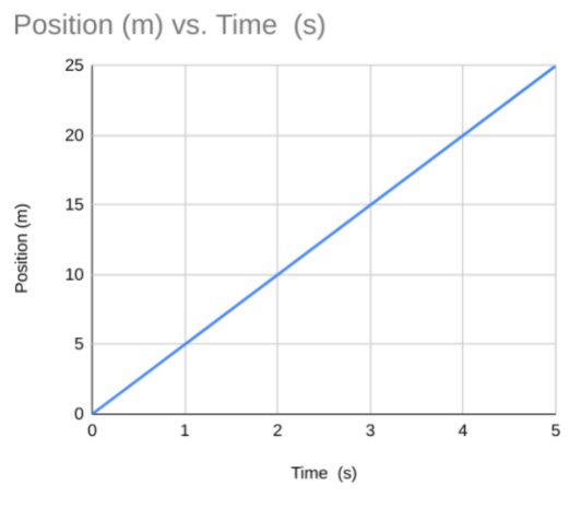 visual representation of motion