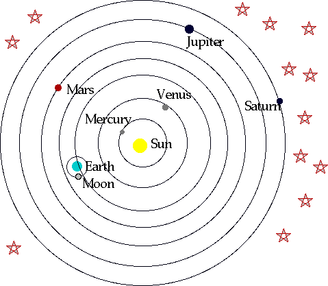 current solar system model