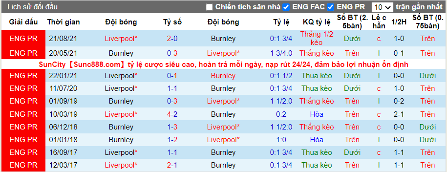 Thành tích đối đầu Burnley vs Liverpool