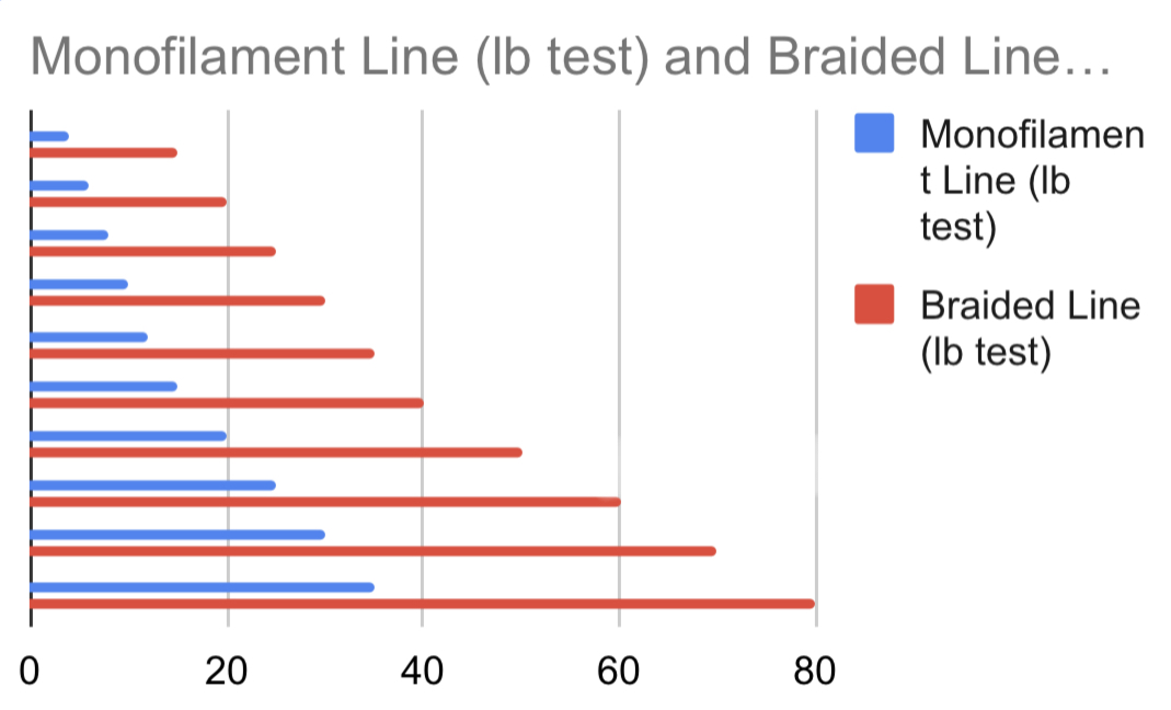 Mono To Braid Conversion Explained Boats N Trails