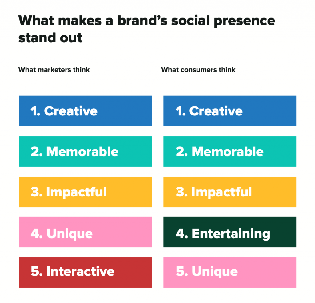 A comparison between what marketers think makes a brand's social presence stand out and what consumers think.