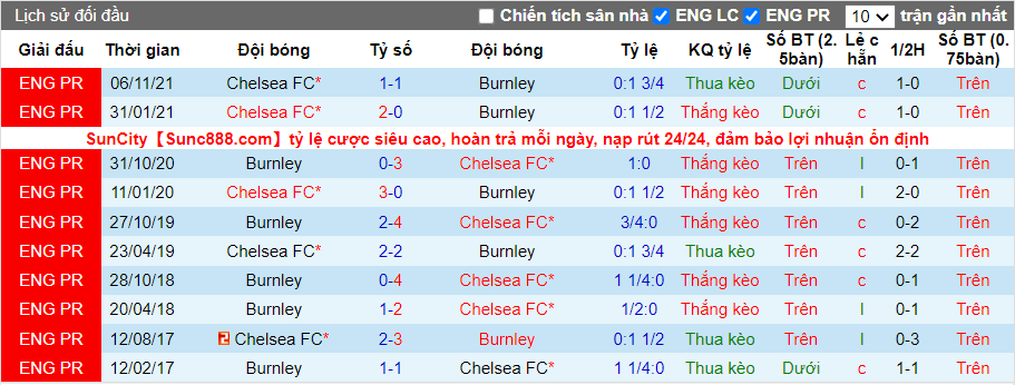Thành tích đối đầu Burnley vs Chelsea
