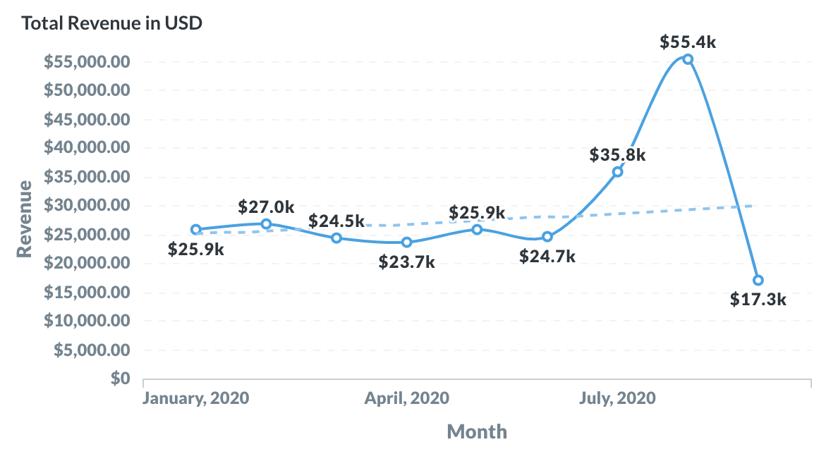 Total Revenue In USD