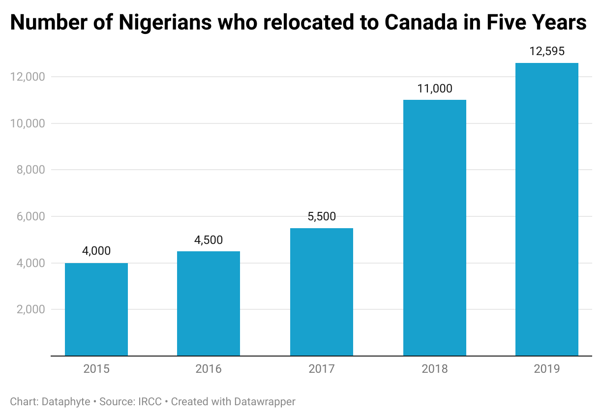 12,595 Nigerians Emigrated to Canada in 2019, Even as More Prepare to ‘Japa’