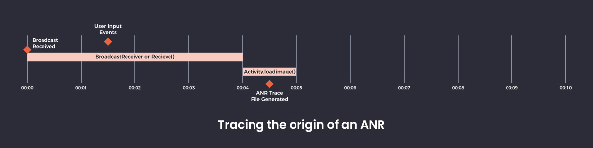 A graphed timeline illustrates a scenario where a broadcast receiver is the root cause of an ANR.