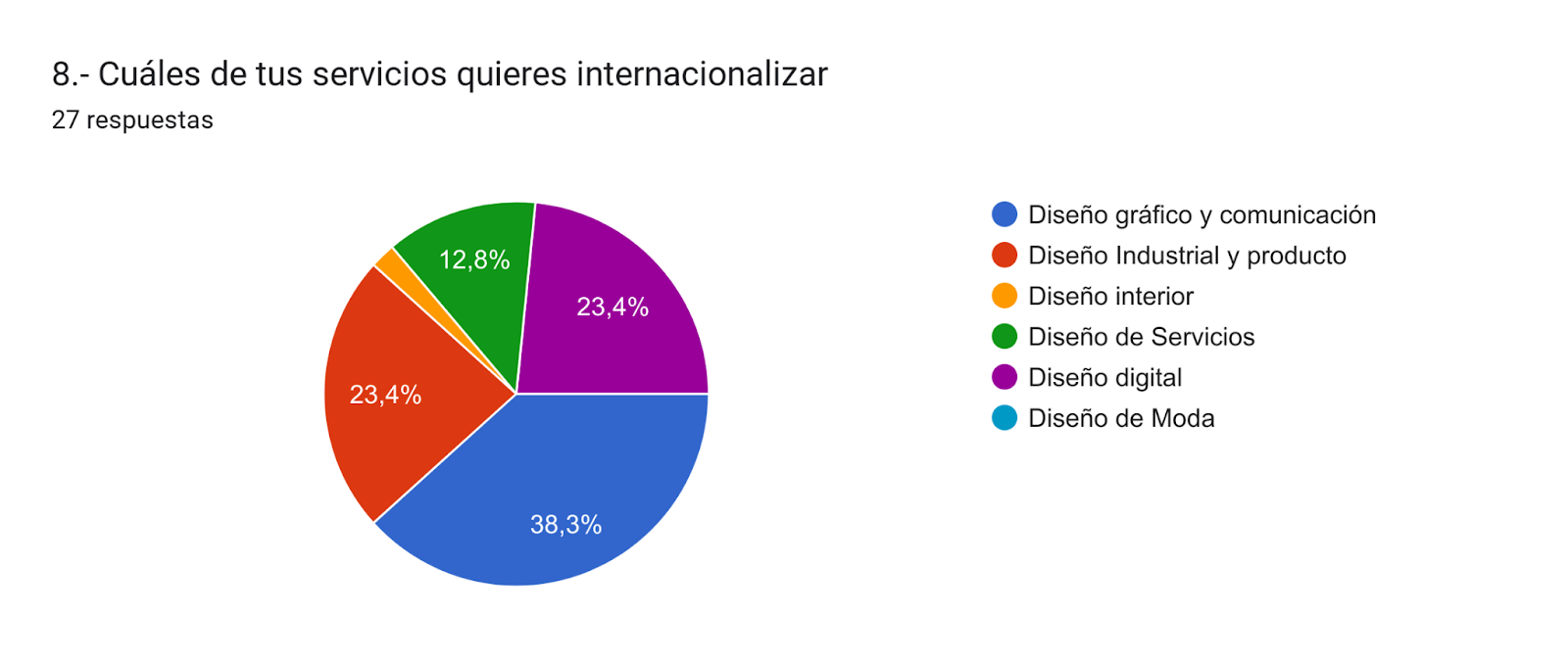 Gráfico de respuestas de formularios. Título de la pregunta: 8.- Cuáles de tus servicios quieres internacionalizar. Número de respuestas: 27 respuestas.