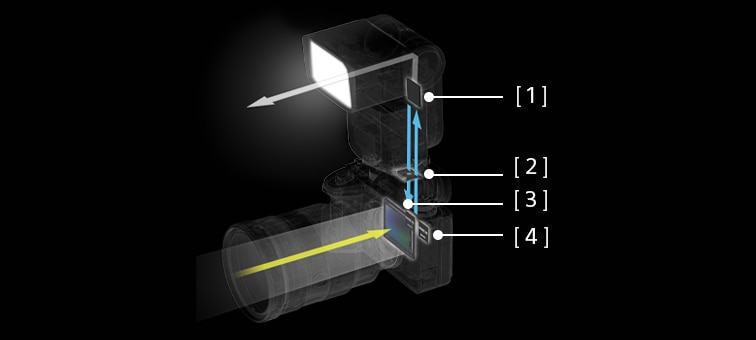 Иллюстрация, поясняющая, как оригинальная вспышка Sony реализует интеллектуальное подключение к камере серии α